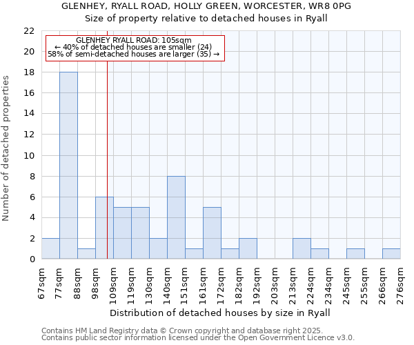 GLENHEY, RYALL ROAD, HOLLY GREEN, WORCESTER, WR8 0PG: Size of property relative to detached houses in Ryall