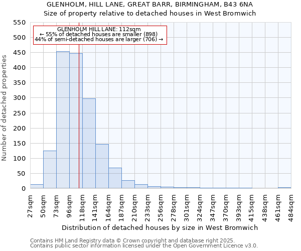 GLENHOLM, HILL LANE, GREAT BARR, BIRMINGHAM, B43 6NA: Size of property relative to detached houses in West Bromwich