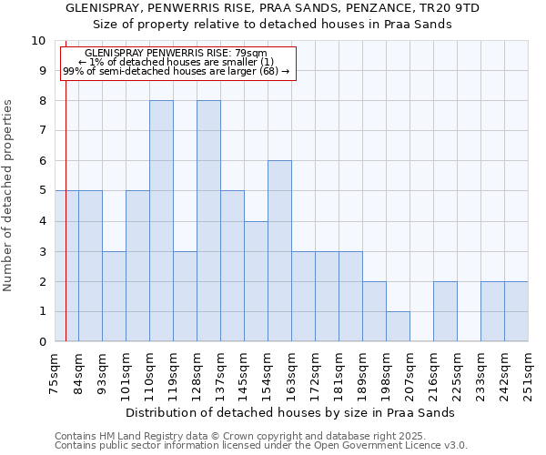 GLENISPRAY, PENWERRIS RISE, PRAA SANDS, PENZANCE, TR20 9TD: Size of property relative to detached houses in Praa Sands