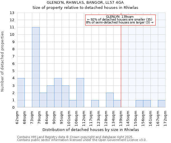 GLENLYN, RHIWLAS, BANGOR, LL57 4GA: Size of property relative to detached houses in Rhiwlas