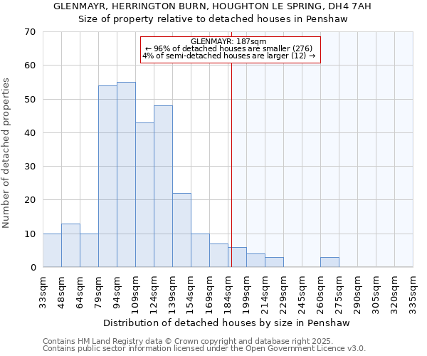 GLENMAYR, HERRINGTON BURN, HOUGHTON LE SPRING, DH4 7AH: Size of property relative to detached houses in Penshaw