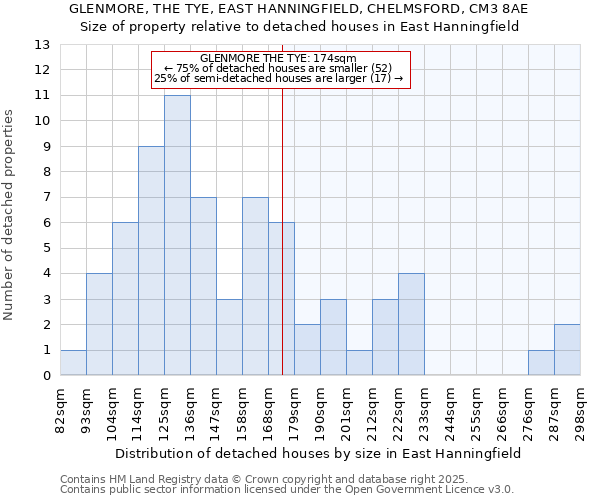 GLENMORE, THE TYE, EAST HANNINGFIELD, CHELMSFORD, CM3 8AE: Size of property relative to detached houses in East Hanningfield