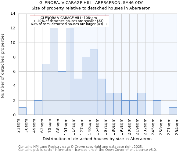 GLENORA, VICARAGE HILL, ABERAERON, SA46 0DY: Size of property relative to detached houses in Aberaeron