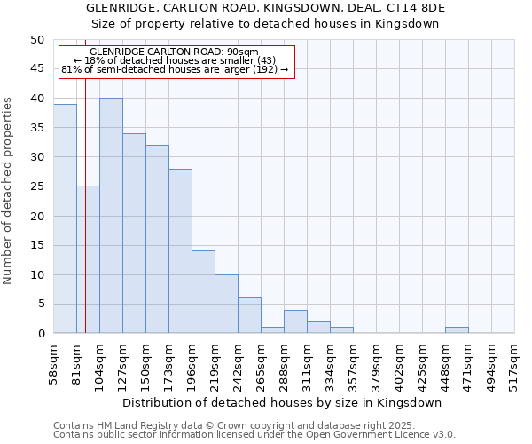 GLENRIDGE, CARLTON ROAD, KINGSDOWN, DEAL, CT14 8DE: Size of property relative to detached houses in Kingsdown