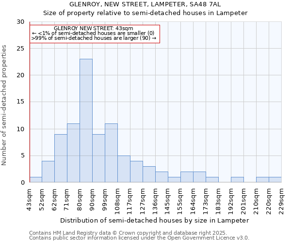 GLENROY, NEW STREET, LAMPETER, SA48 7AL: Size of property relative to detached houses in Lampeter