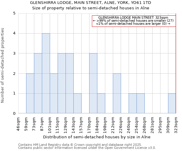 GLENSHIRRA LODGE, MAIN STREET, ALNE, YORK, YO61 1TD: Size of property relative to detached houses in Alne