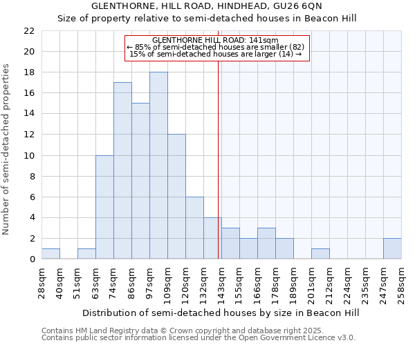 GLENTHORNE, HILL ROAD, HINDHEAD, GU26 6QN: Size of property relative to detached houses in Beacon Hill