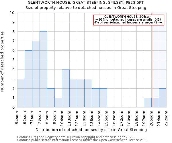 GLENTWORTH HOUSE, GREAT STEEPING, SPILSBY, PE23 5PT: Size of property relative to detached houses in Great Steeping