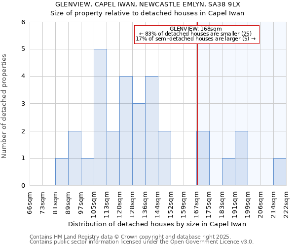 GLENVIEW, CAPEL IWAN, NEWCASTLE EMLYN, SA38 9LX: Size of property relative to detached houses in Capel Iwan