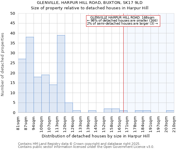 GLENVILLE, HARPUR HILL ROAD, BUXTON, SK17 9LD: Size of property relative to detached houses in Harpur Hill