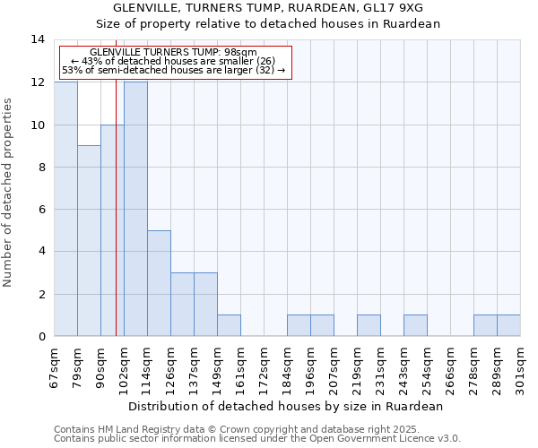 GLENVILLE, TURNERS TUMP, RUARDEAN, GL17 9XG: Size of property relative to detached houses in Ruardean