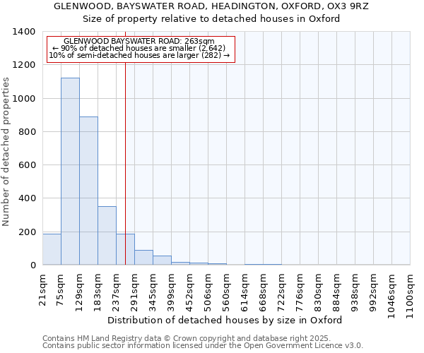 GLENWOOD, BAYSWATER ROAD, HEADINGTON, OXFORD, OX3 9RZ: Size of property relative to detached houses in Oxford