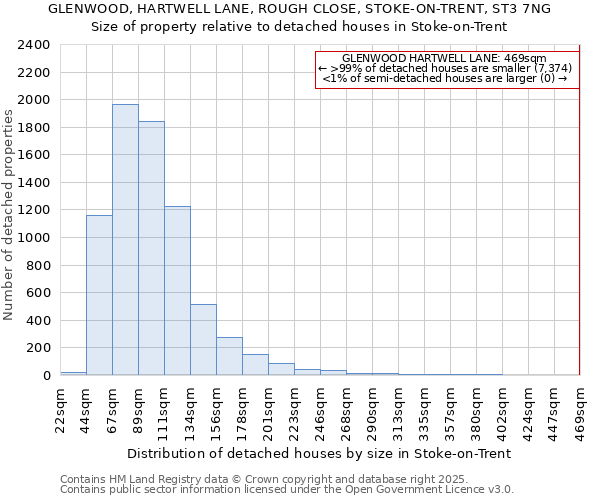 GLENWOOD, HARTWELL LANE, ROUGH CLOSE, STOKE-ON-TRENT, ST3 7NG: Size of property relative to detached houses in Stoke-on-Trent