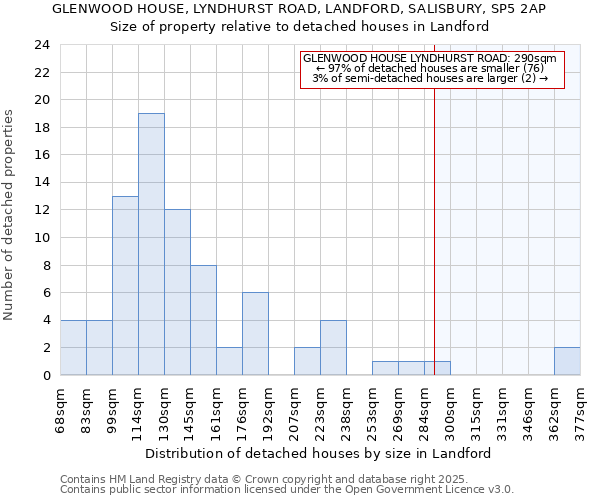 GLENWOOD HOUSE, LYNDHURST ROAD, LANDFORD, SALISBURY, SP5 2AP: Size of property relative to detached houses in Landford