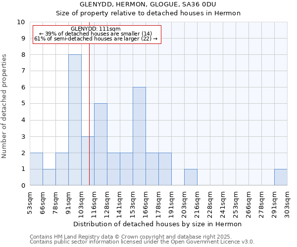 GLENYDD, HERMON, GLOGUE, SA36 0DU: Size of property relative to detached houses in Hermon