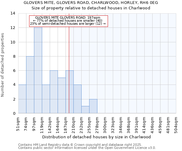 GLOVERS MITE, GLOVERS ROAD, CHARLWOOD, HORLEY, RH6 0EG: Size of property relative to detached houses in Charlwood