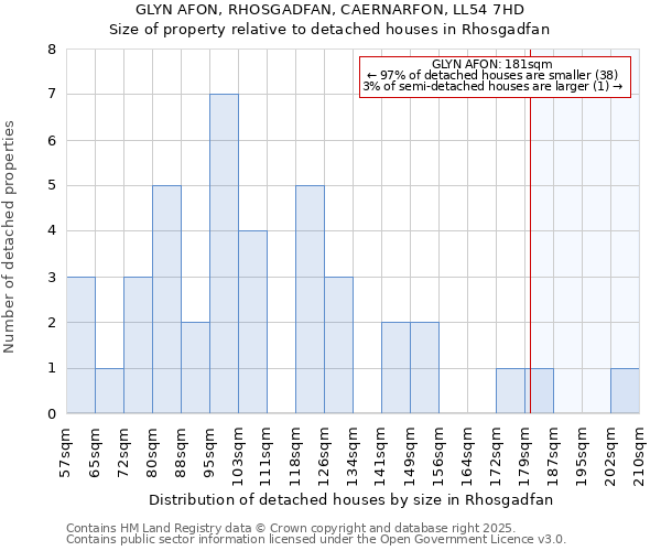 GLYN AFON, RHOSGADFAN, CAERNARFON, LL54 7HD: Size of property relative to detached houses in Rhosgadfan