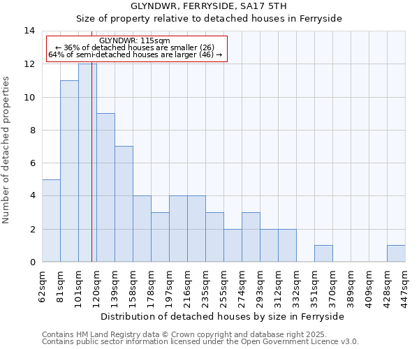 GLYNDWR, FERRYSIDE, SA17 5TH: Size of property relative to detached houses in Ferryside