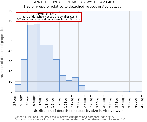 GLYNTEG, RHYDYFELIN, ABERYSTWYTH, SY23 4PX: Size of property relative to detached houses in Aberystwyth