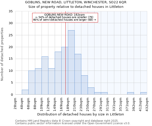 GOBLINS, NEW ROAD, LITTLETON, WINCHESTER, SO22 6QR: Size of property relative to detached houses in Littleton