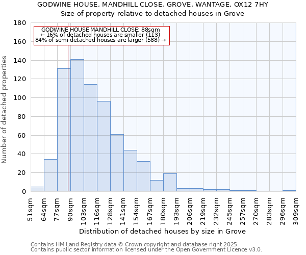 GODWINE HOUSE, MANDHILL CLOSE, GROVE, WANTAGE, OX12 7HY: Size of property relative to detached houses in Grove