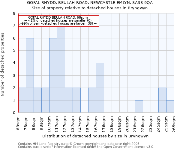 GOFAL RHYDD, BEULAH ROAD, NEWCASTLE EMLYN, SA38 9QA: Size of property relative to detached houses in Bryngwyn