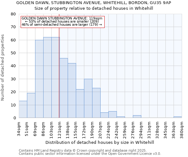 GOLDEN DAWN, STUBBINGTON AVENUE, WHITEHILL, BORDON, GU35 9AP: Size of property relative to detached houses in Whitehill