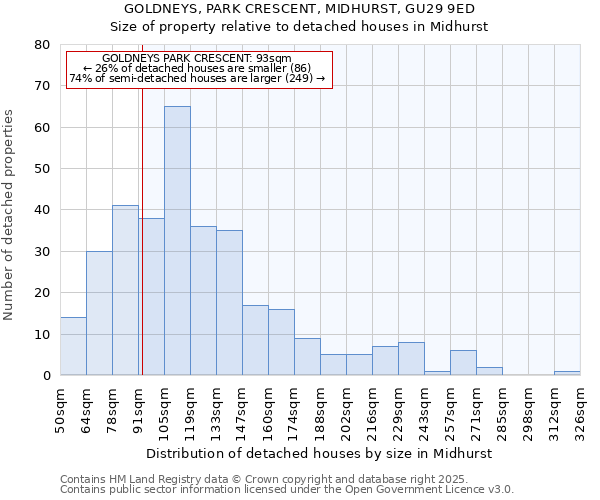 GOLDNEYS, PARK CRESCENT, MIDHURST, GU29 9ED: Size of property relative to detached houses in Midhurst