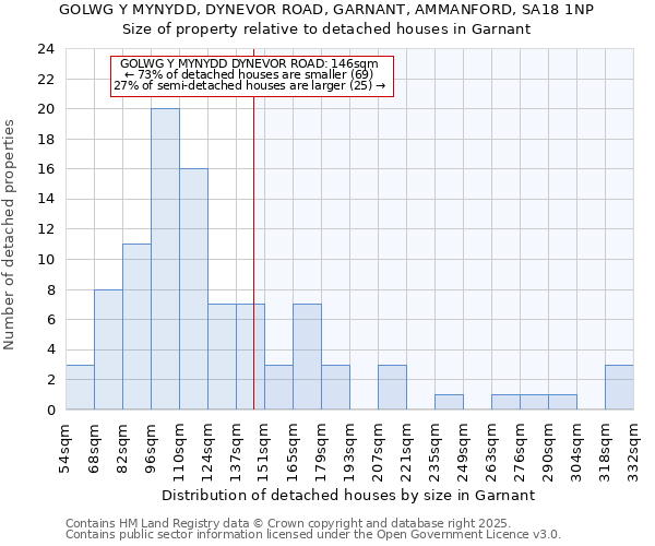 GOLWG Y MYNYDD, DYNEVOR ROAD, GARNANT, AMMANFORD, SA18 1NP: Size of property relative to detached houses in Garnant