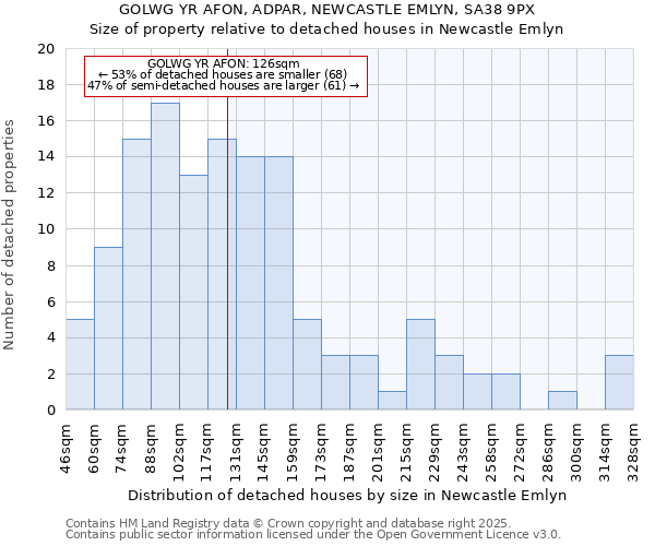 GOLWG YR AFON, ADPAR, NEWCASTLE EMLYN, SA38 9PX: Size of property relative to detached houses in Newcastle Emlyn