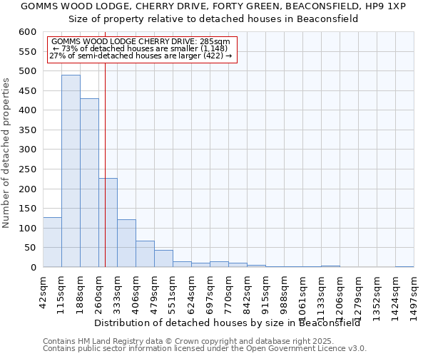 GOMMS WOOD LODGE, CHERRY DRIVE, FORTY GREEN, BEACONSFIELD, HP9 1XP: Size of property relative to detached houses in Beaconsfield