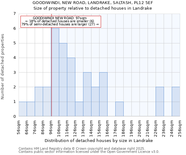 GOODIWINDI, NEW ROAD, LANDRAKE, SALTASH, PL12 5EF: Size of property relative to detached houses in Landrake