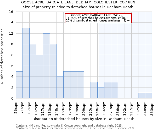 GOOSE ACRE, BARGATE LANE, DEDHAM, COLCHESTER, CO7 6BN: Size of property relative to detached houses in Dedham Heath