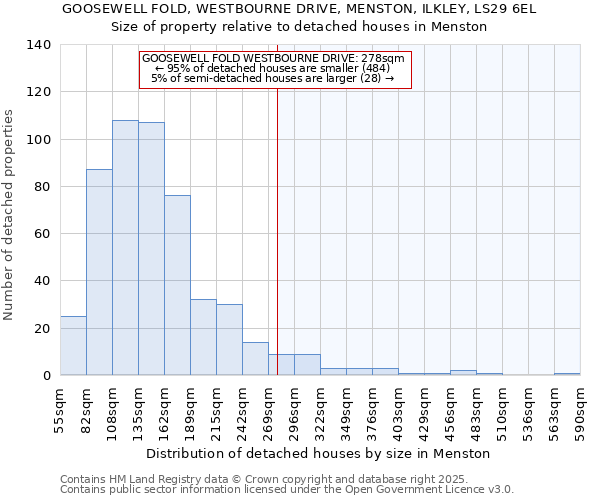 GOOSEWELL FOLD, WESTBOURNE DRIVE, MENSTON, ILKLEY, LS29 6EL: Size of property relative to detached houses in Menston