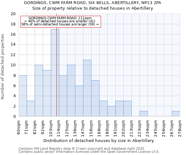 GORDINGS, CWM FARM ROAD, SIX BELLS, ABERTILLERY, NP13 2PA: Size of property relative to detached houses in Abertillery