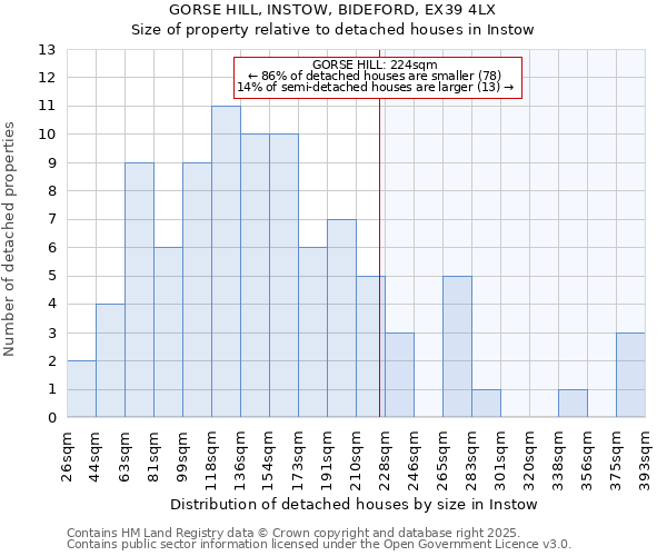 GORSE HILL, INSTOW, BIDEFORD, EX39 4LX: Size of property relative to detached houses in Instow