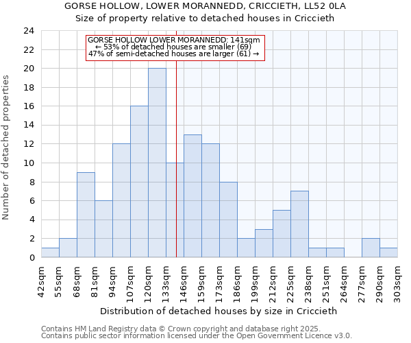 GORSE HOLLOW, LOWER MORANNEDD, CRICCIETH, LL52 0LA: Size of property relative to detached houses in Criccieth