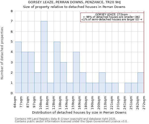 GORSEY LEAZE, PERRAN DOWNS, PENZANCE, TR20 9HJ: Size of property relative to detached houses in Perran Downs