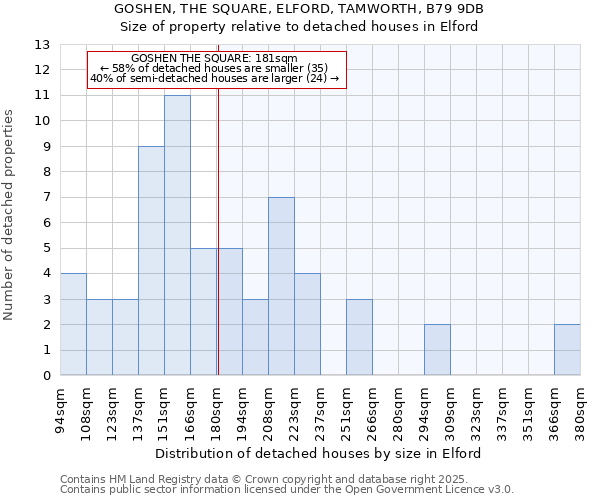 GOSHEN, THE SQUARE, ELFORD, TAMWORTH, B79 9DB: Size of property relative to detached houses in Elford