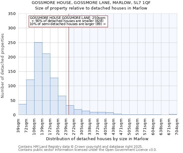 GOSSMORE HOUSE, GOSSMORE LANE, MARLOW, SL7 1QF: Size of property relative to detached houses in Marlow