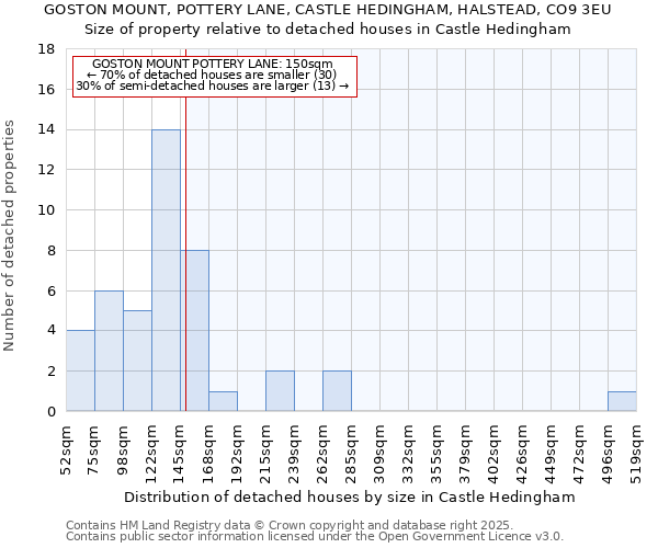 GOSTON MOUNT, POTTERY LANE, CASTLE HEDINGHAM, HALSTEAD, CO9 3EU: Size of property relative to detached houses in Castle Hedingham