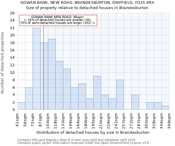 GOWAN BANK, NEW ROAD, BRANDESBURTON, DRIFFIELD, YO25 8RX: Size of property relative to detached houses in Brandesburton