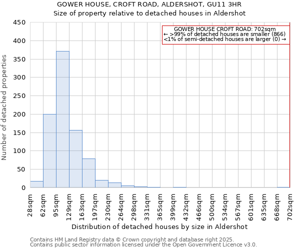 GOWER HOUSE, CROFT ROAD, ALDERSHOT, GU11 3HR: Size of property relative to detached houses in Aldershot