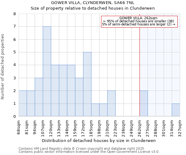 GOWER VILLA, CLYNDERWEN, SA66 7NL: Size of property relative to detached houses in Clunderwen