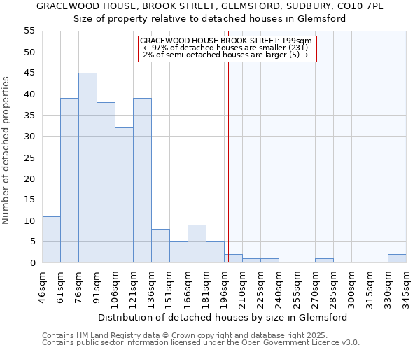 GRACEWOOD HOUSE, BROOK STREET, GLEMSFORD, SUDBURY, CO10 7PL: Size of property relative to detached houses in Glemsford