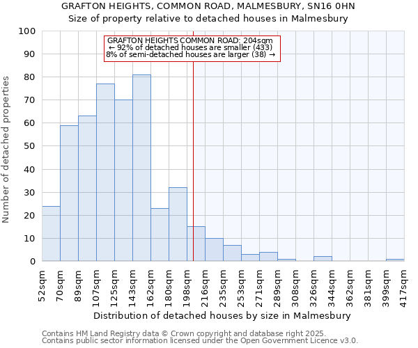 GRAFTON HEIGHTS, COMMON ROAD, MALMESBURY, SN16 0HN: Size of property relative to detached houses in Malmesbury