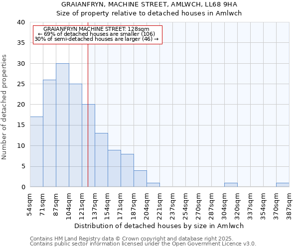 GRAIANFRYN, MACHINE STREET, AMLWCH, LL68 9HA: Size of property relative to detached houses in Amlwch