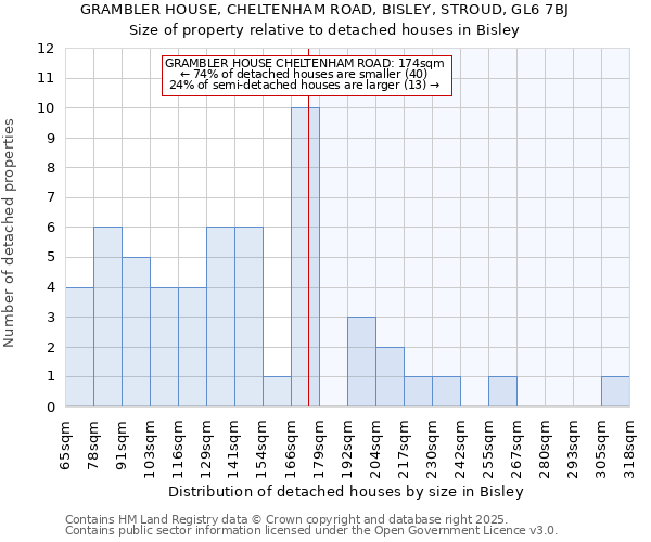 GRAMBLER HOUSE, CHELTENHAM ROAD, BISLEY, STROUD, GL6 7BJ: Size of property relative to detached houses in Bisley