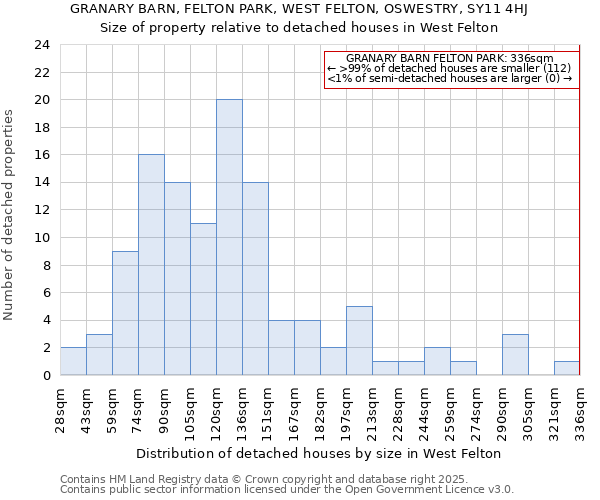 GRANARY BARN, FELTON PARK, WEST FELTON, OSWESTRY, SY11 4HJ: Size of property relative to detached houses in West Felton