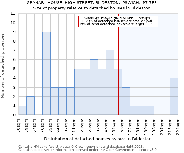 GRANARY HOUSE, HIGH STREET, BILDESTON, IPSWICH, IP7 7EF: Size of property relative to detached houses in Bildeston